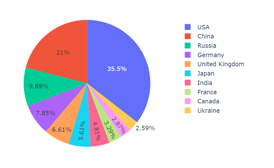 前十名国家排放量占比饼图,最大一块约 35.5%