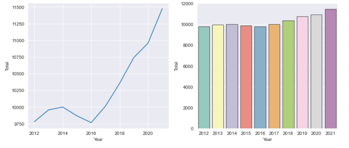 中国 2012 至 2021 年排放量的折线图与逐年柱状图