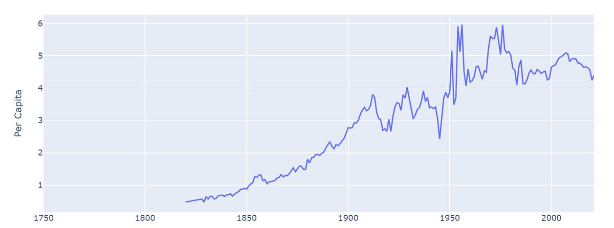 全球历年人均排放量趋势折线图,纵轴为 Per Capita