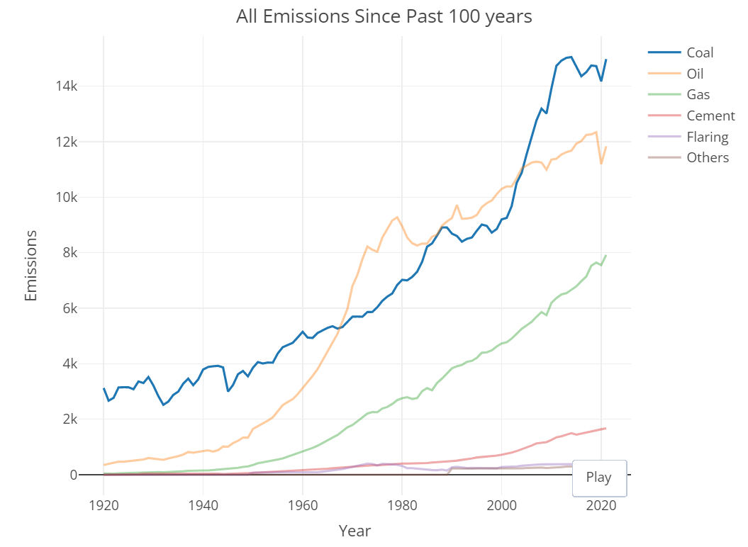 1920 年以来各类排放的长期折线图,标题为 All Emissions Since Past 100 years